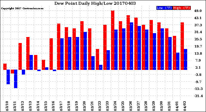 Milwaukee Weather Dew Point<br>Daily High/Low