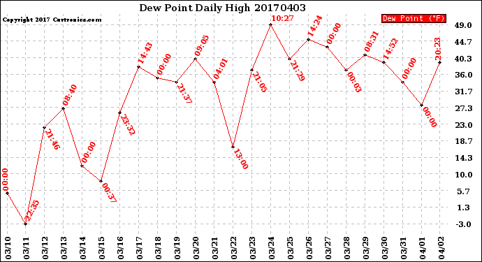 Milwaukee Weather Dew Point<br>Daily High