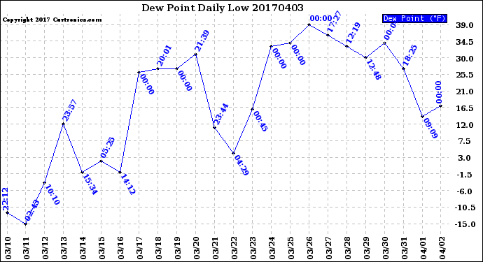 Milwaukee Weather Dew Point<br>Daily Low
