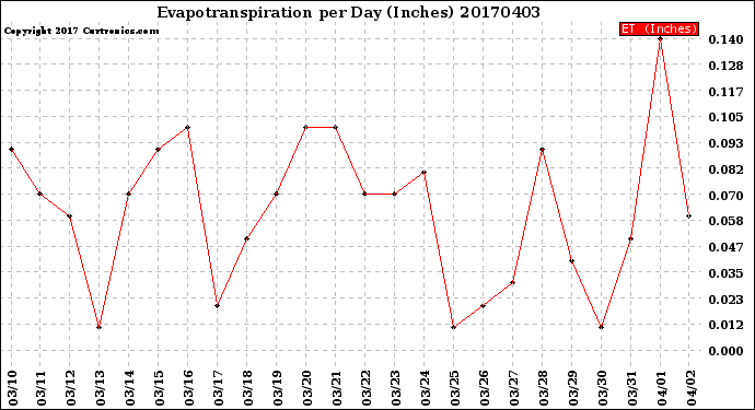 Milwaukee Weather Evapotranspiration<br>per Day (Inches)