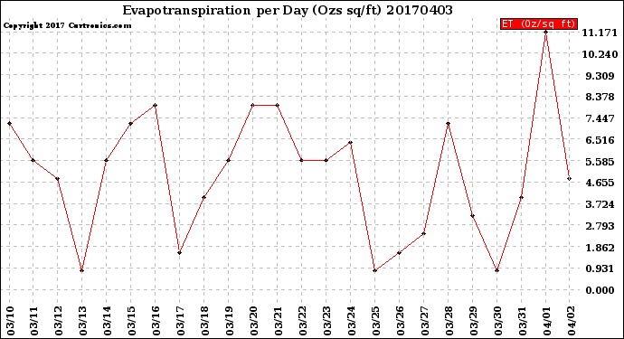 Milwaukee Weather Evapotranspiration<br>per Day (Ozs sq/ft)