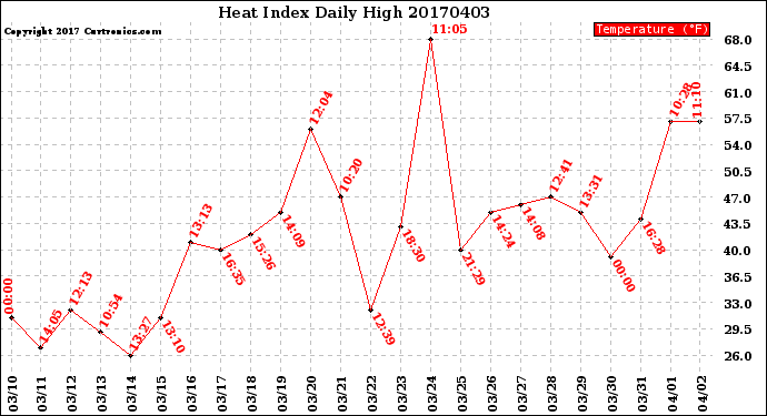 Milwaukee Weather Heat Index<br>Daily High