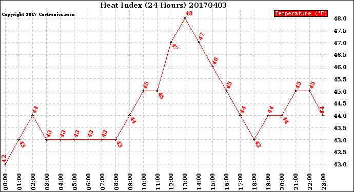 Milwaukee Weather Heat Index<br>(24 Hours)
