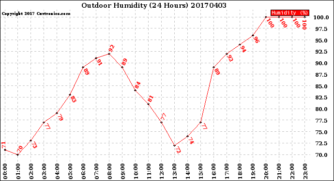 Milwaukee Weather Outdoor Humidity<br>(24 Hours)