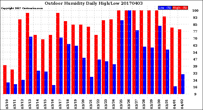 Milwaukee Weather Outdoor Humidity<br>Daily High/Low