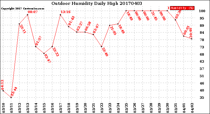 Milwaukee Weather Outdoor Humidity<br>Daily High