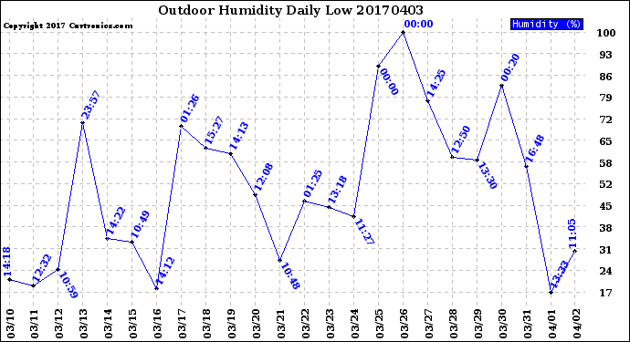 Milwaukee Weather Outdoor Humidity<br>Daily Low