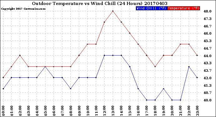 Milwaukee Weather Outdoor Temperature<br>vs Wind Chill<br>(24 Hours)