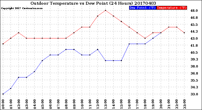 Milwaukee Weather Outdoor Temperature<br>vs Dew Point<br>(24 Hours)