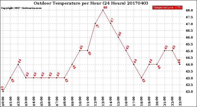Milwaukee Weather Outdoor Temperature<br>per Hour<br>(24 Hours)