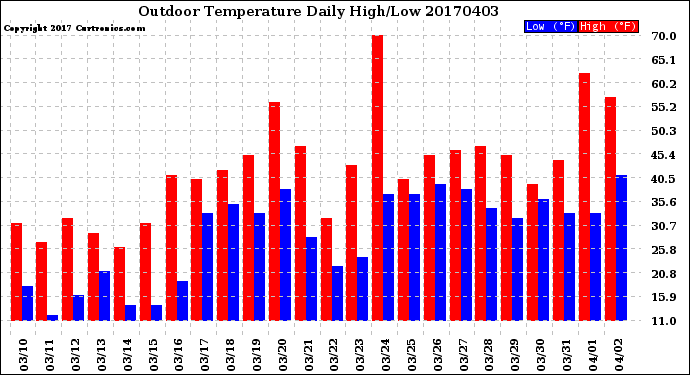 Milwaukee Weather Outdoor Temperature<br>Daily High/Low