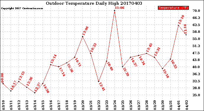 Milwaukee Weather Outdoor Temperature<br>Daily High