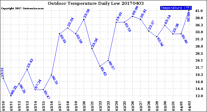 Milwaukee Weather Outdoor Temperature<br>Daily Low