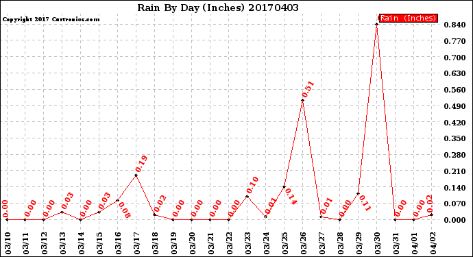 Milwaukee Weather Rain<br>By Day<br>(Inches)
