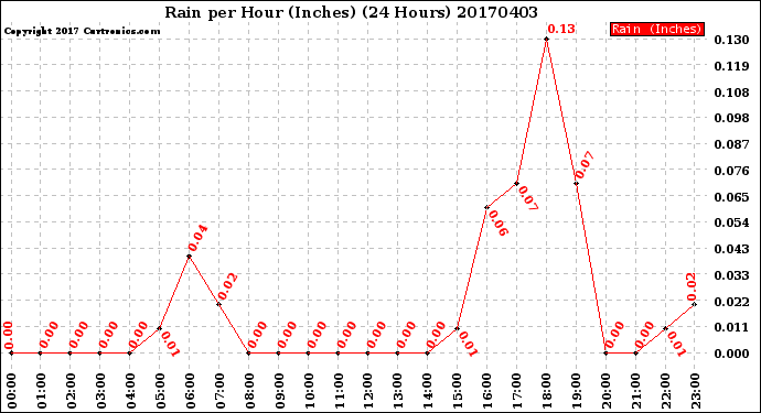 Milwaukee Weather Rain<br>per Hour<br>(Inches)<br>(24 Hours)