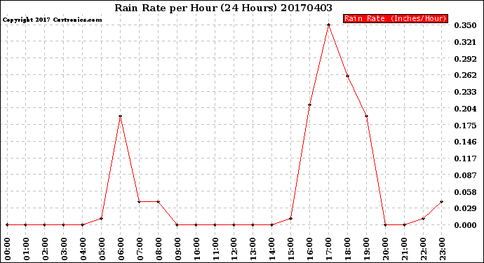 Milwaukee Weather Rain Rate<br>per Hour<br>(24 Hours)