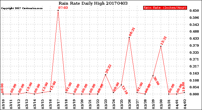 Milwaukee Weather Rain Rate<br>Daily High