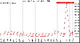 Milwaukee Weather Rain Rate<br>Monthly High