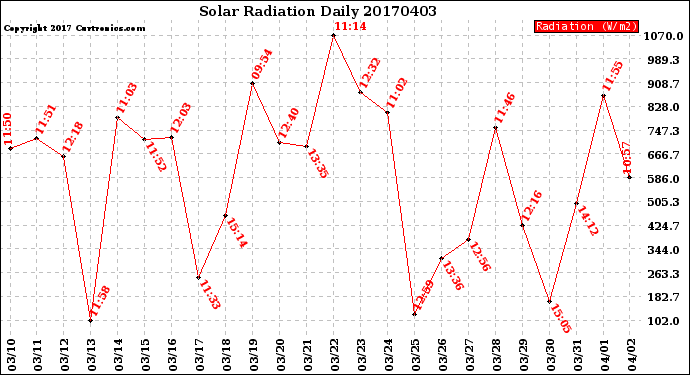 Milwaukee Weather Solar Radiation<br>Daily