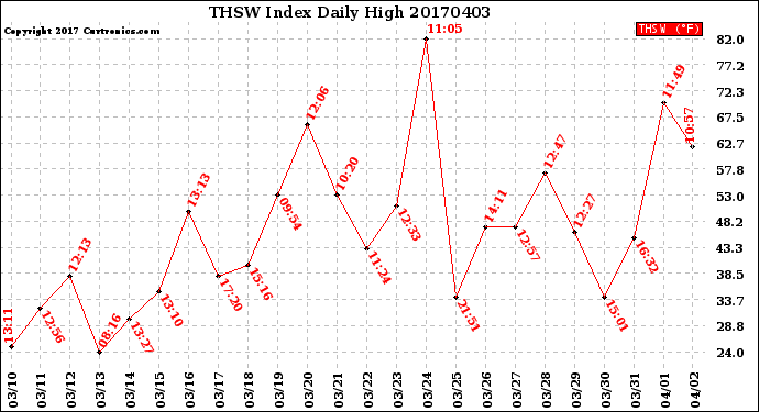 Milwaukee Weather THSW Index<br>Daily High