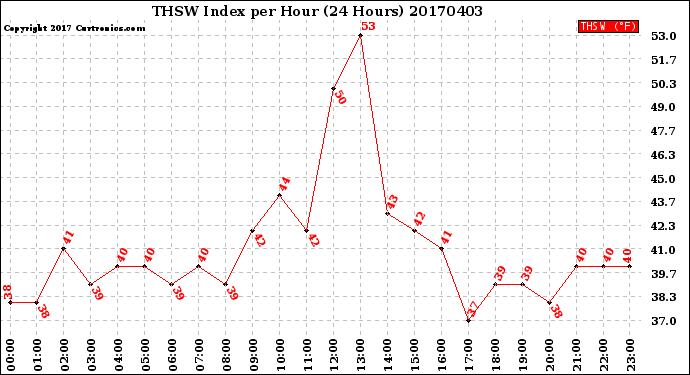 Milwaukee Weather THSW Index<br>per Hour<br>(24 Hours)