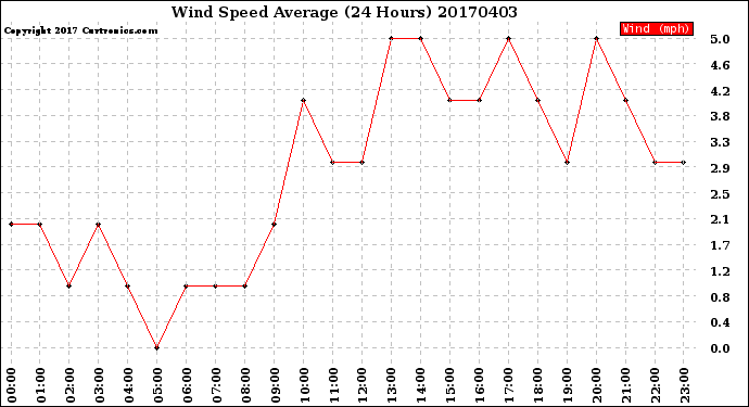 Milwaukee Weather Wind Speed<br>Average<br>(24 Hours)