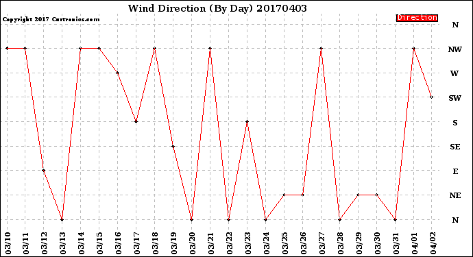 Milwaukee Weather Wind Direction<br>(By Day)