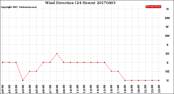 Milwaukee Weather Wind Direction<br>(24 Hours)