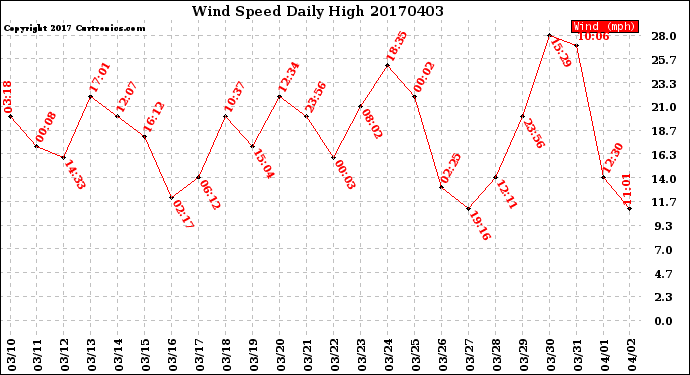 Milwaukee Weather Wind Speed<br>Daily High