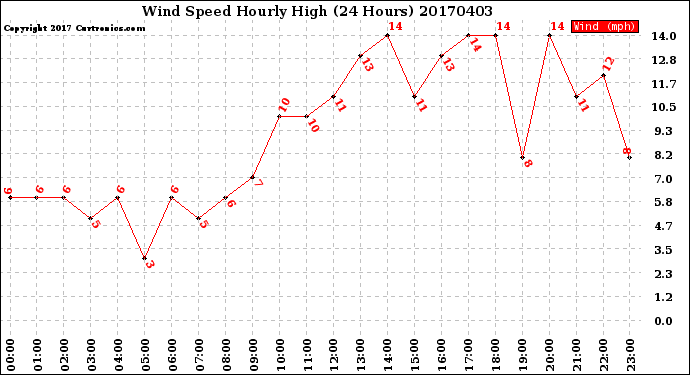 Milwaukee Weather Wind Speed<br>Hourly High<br>(24 Hours)