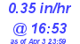 Milwaukee Weather Rain Rate Today