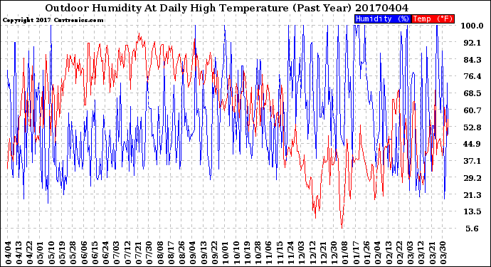 Milwaukee Weather Outdoor Humidity<br>At Daily High<br>Temperature<br>(Past Year)