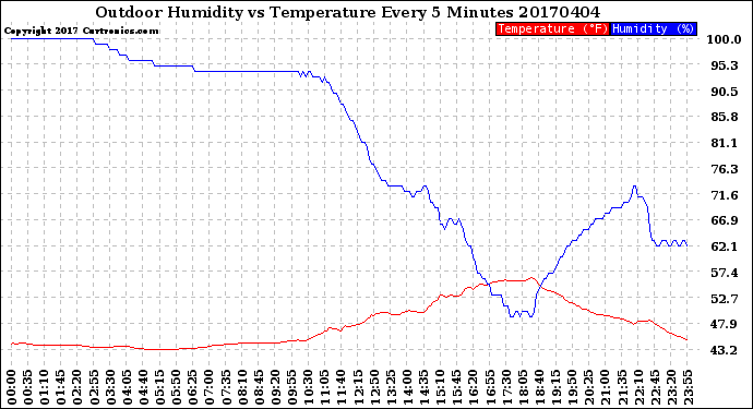 Milwaukee Weather Outdoor Humidity<br>vs Temperature<br>Every 5 Minutes