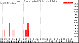 Milwaukee Weather Rain<br>per Minute<br>(Inches)<br>(24 Hours)
