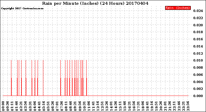 Milwaukee Weather Rain<br>per Minute<br>(Inches)<br>(24 Hours)