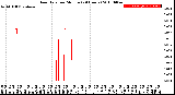 Milwaukee Weather Rain Rate<br>per Minute<br>(24 Hours)