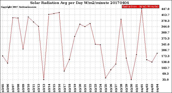 Milwaukee Weather Solar Radiation<br>Avg per Day W/m2/minute