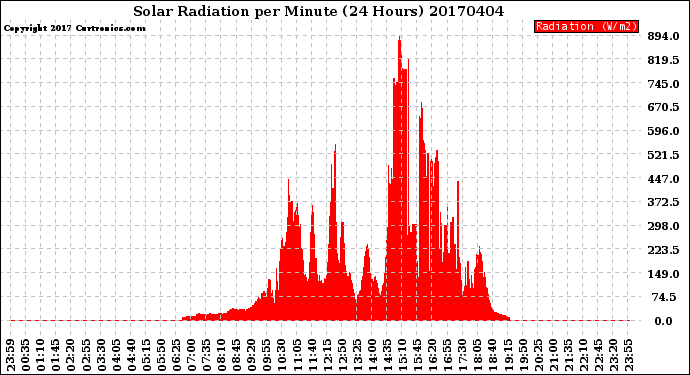 Milwaukee Weather Solar Radiation<br>per Minute<br>(24 Hours)