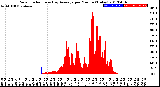 Milwaukee Weather Solar Radiation<br>& Day Average<br>per Minute<br>(Today)