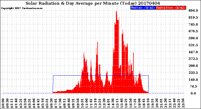 Milwaukee Weather Solar Radiation<br>& Day Average<br>per Minute<br>(Today)