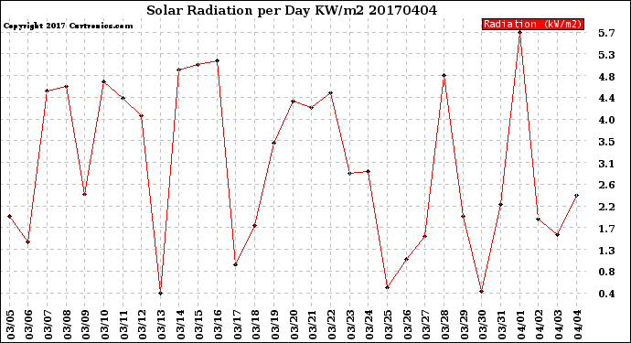 Milwaukee Weather Solar Radiation<br>per Day KW/m2