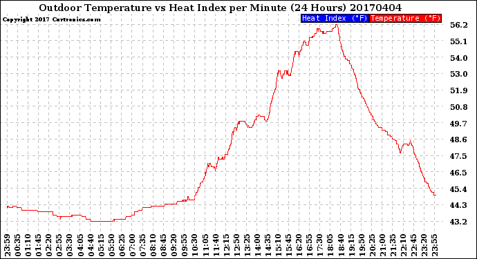 Milwaukee Weather Outdoor Temperature<br>vs Heat Index<br>per Minute<br>(24 Hours)