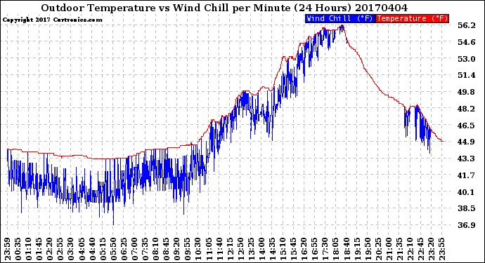 Milwaukee Weather Outdoor Temperature<br>vs Wind Chill<br>per Minute<br>(24 Hours)