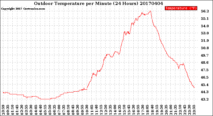 Milwaukee Weather Outdoor Temperature<br>per Minute<br>(24 Hours)
