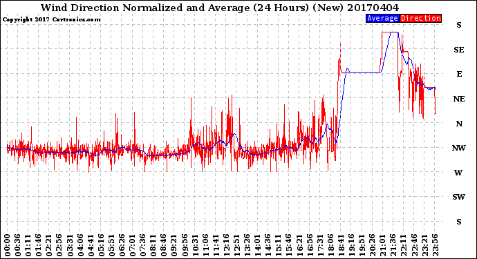 Milwaukee Weather Wind Direction<br>Normalized and Average<br>(24 Hours) (New)