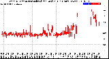 Milwaukee Weather Wind Direction<br>Normalized and Median<br>(24 Hours) (New)