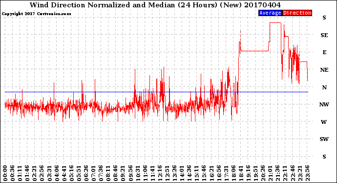 Milwaukee Weather Wind Direction<br>Normalized and Median<br>(24 Hours) (New)