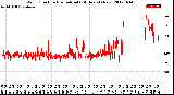 Milwaukee Weather Wind Direction<br>Normalized<br>(24 Hours) (New)