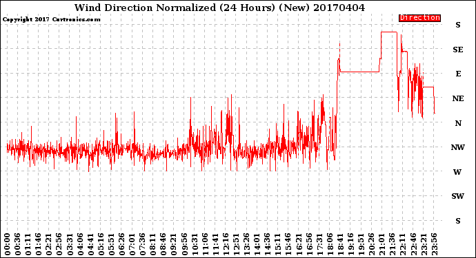 Milwaukee Weather Wind Direction<br>Normalized<br>(24 Hours) (New)