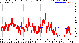 Milwaukee Weather Wind Speed<br>Actual and Average<br>by Minute<br>(24 Hours) (New)